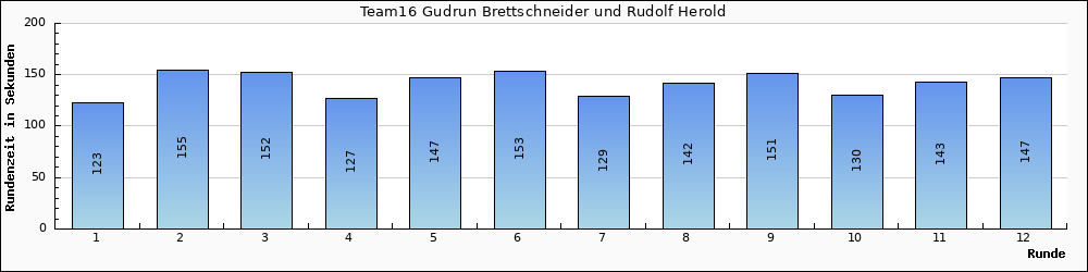 Graph vom Team 16